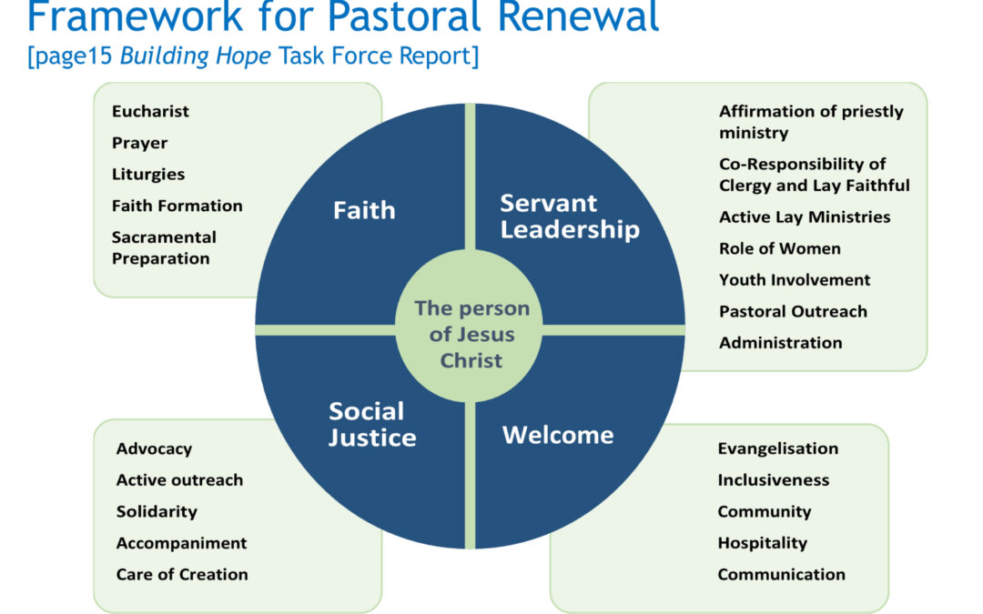 Frame work for Pastoral